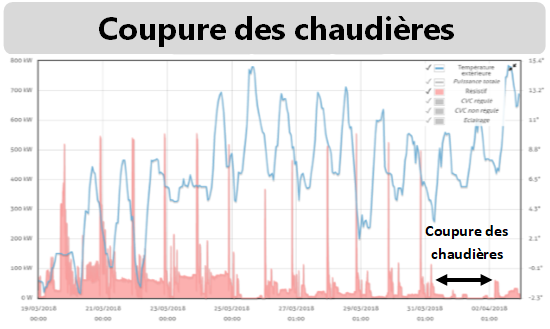 Coupure Des Chaudi Res Smart Impulse