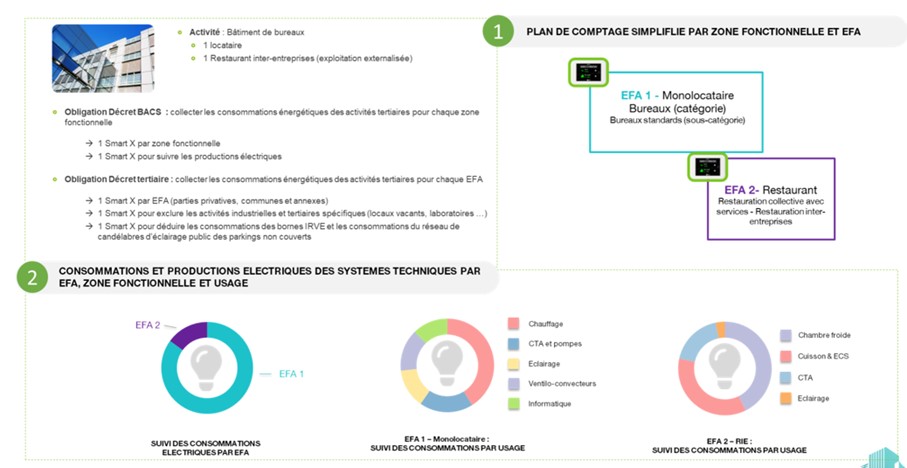 plan de comptage monolocataire