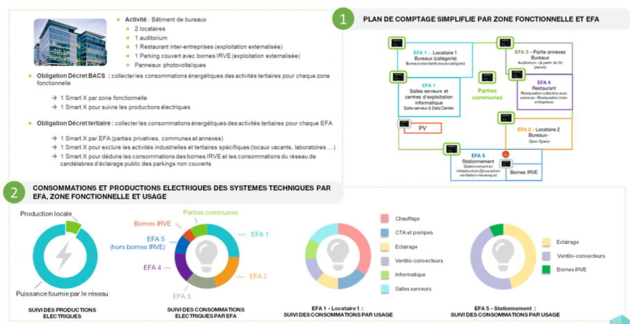 plan de comptage multilocataire